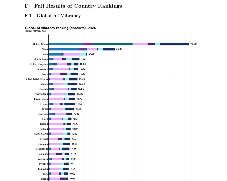 全球人工智能竞争力排名出炉:美国夺冠,中国紧随其后