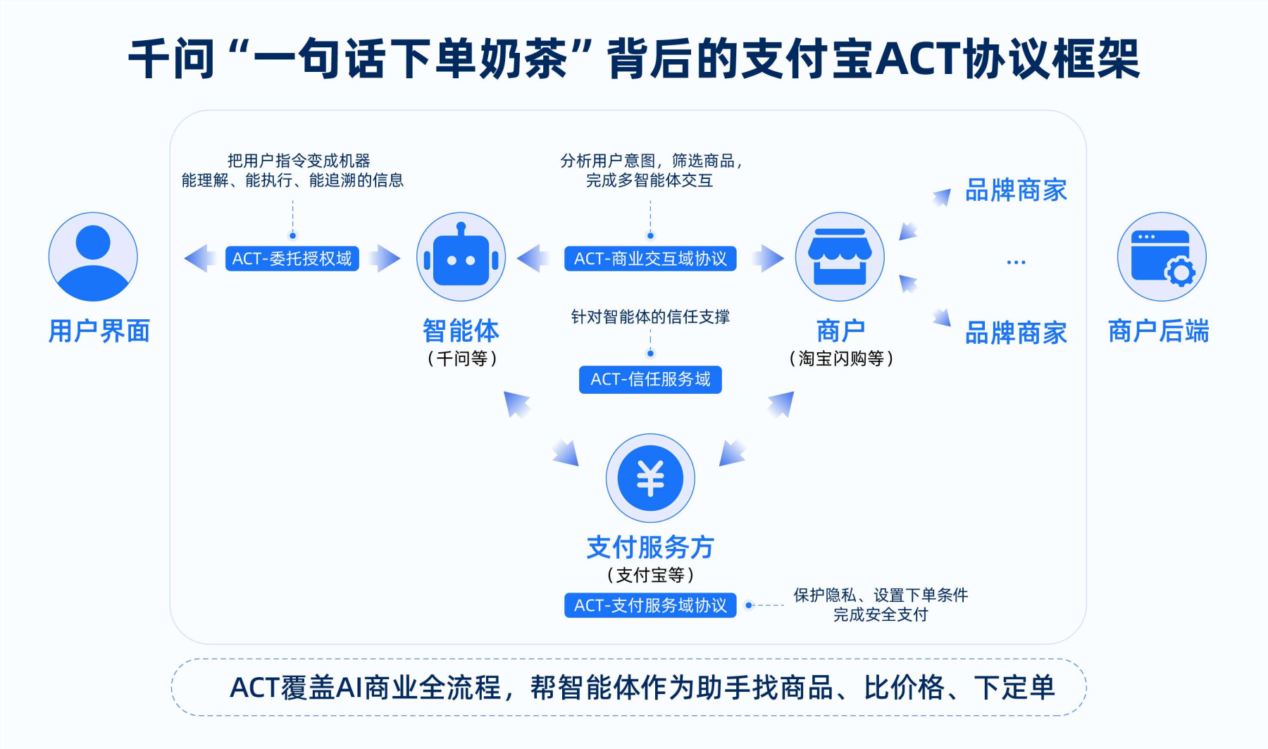 支付宝AI收商家入驻Skill