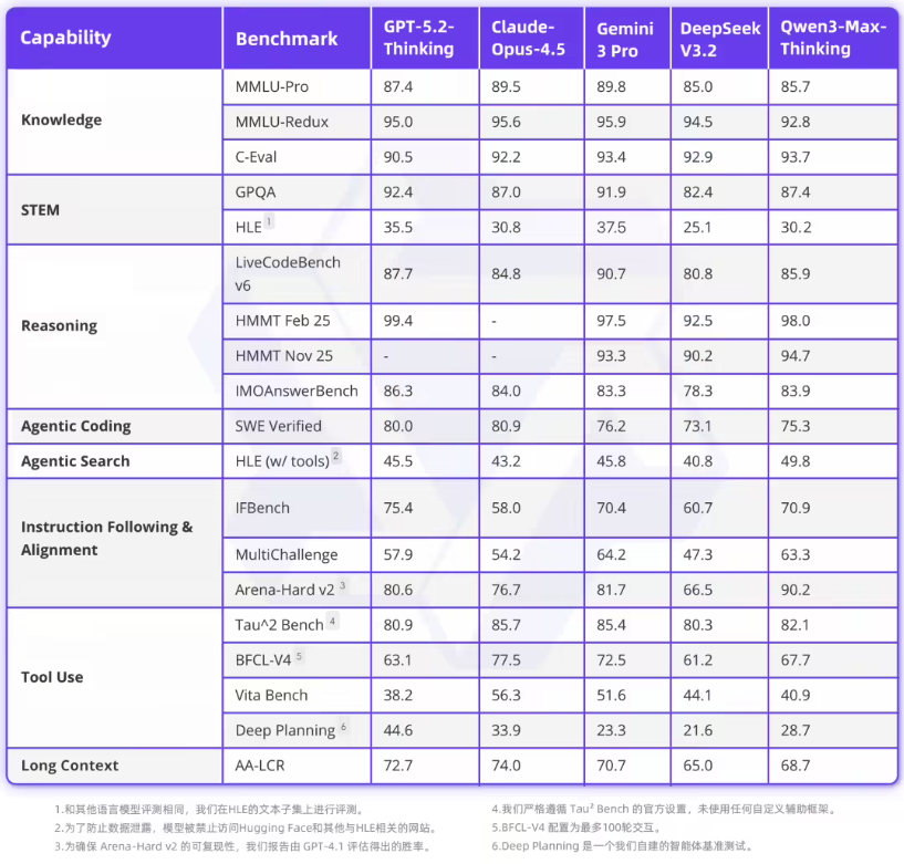 参数破万亿！阿里发布qwen3 Max Thinking，国产推理模型首次比肩gpt 5.2