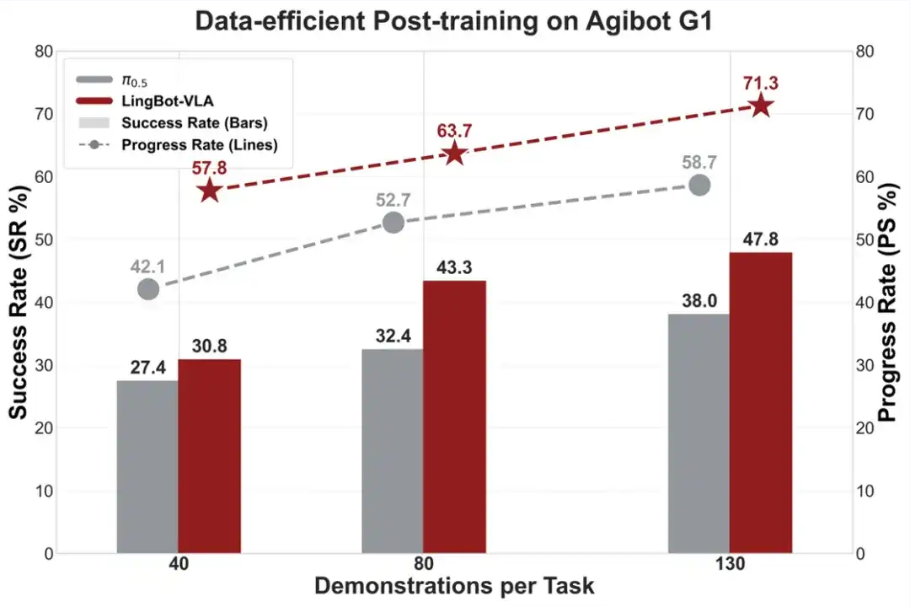 蚂蚁集团开源lingbot Vla:具身智能迎来"一脑多机"新时代