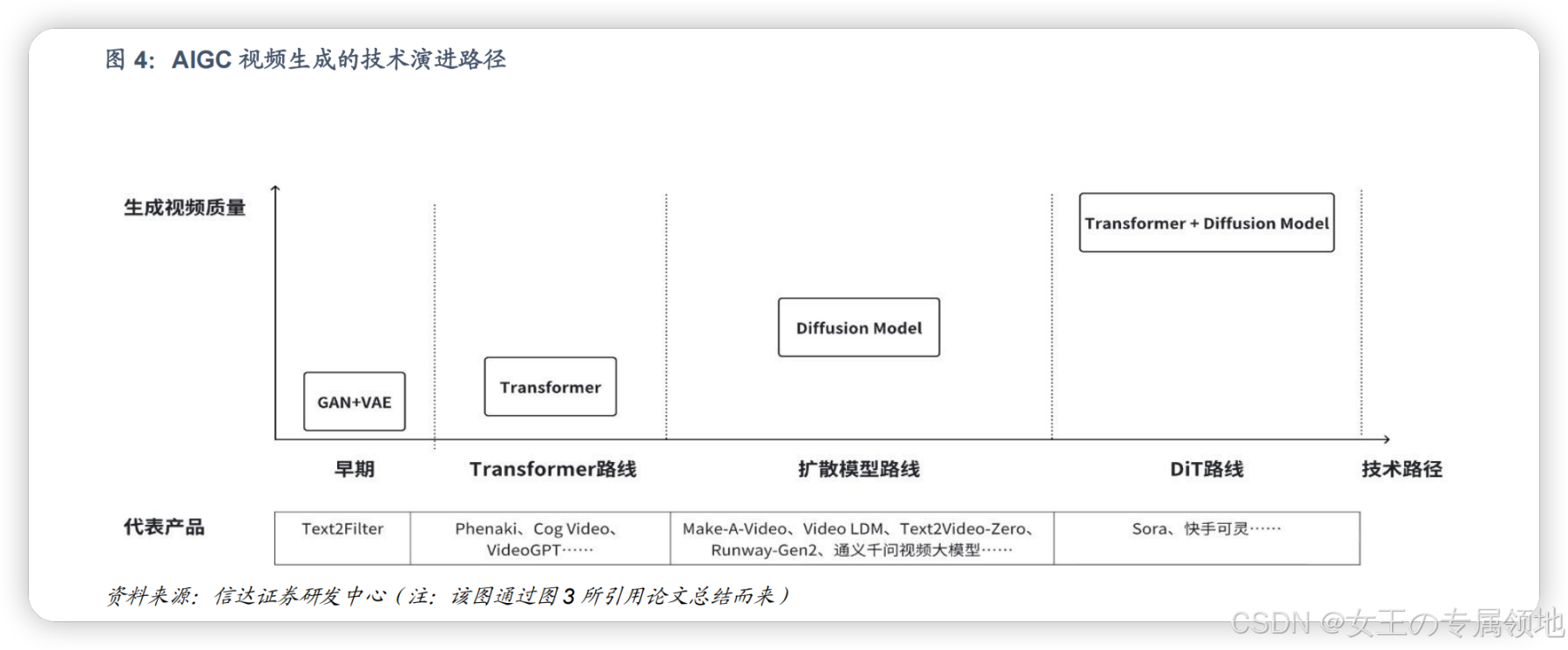 AI 视频生成技术原理