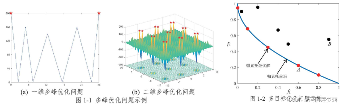 AI 算法进化流程示意图