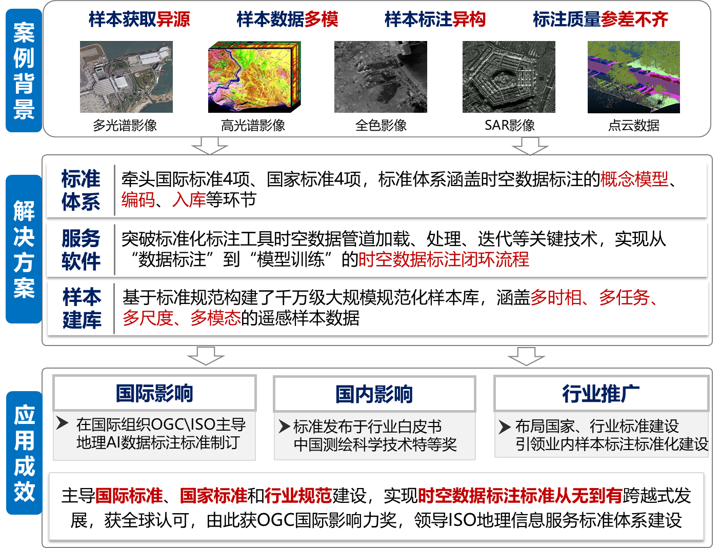 AI 行业标准规范制定