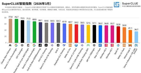 SuperCLUE 智能指数排行榜 2026 年 3 月 豆包跻身全球第一梯队