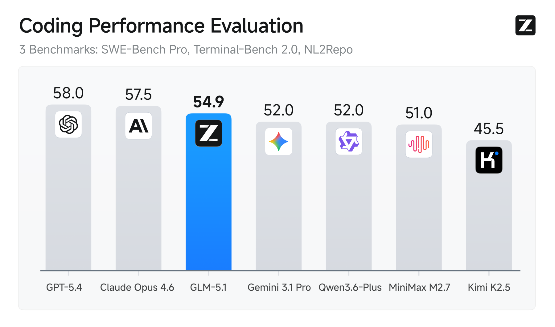 GLM-5.1 SWE-bench benchmark