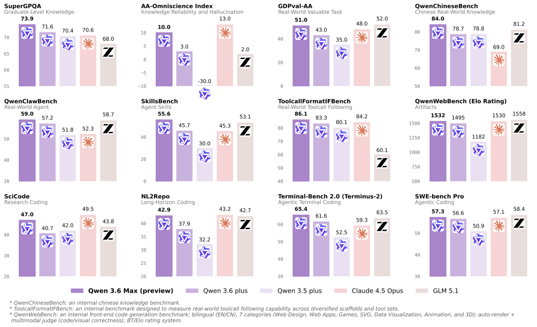Qwen3.6-Max-Preview登顶最佳国产大模型