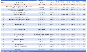 GPT Image 2超越Nano Banana2登顶全球视觉模型榜首
