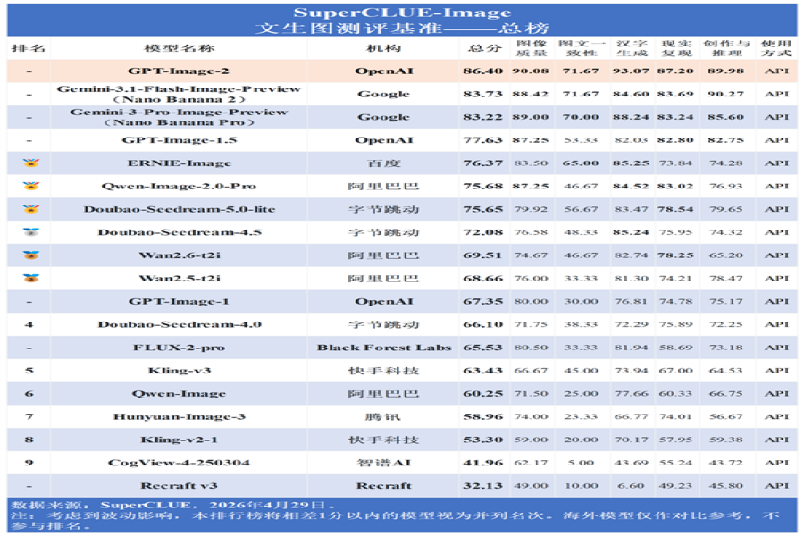 GPT Image 2登顶SuperCLUE视觉模型评测榜首