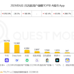 QuestMobile六月AI原生App月活榜：豆包3.8亿断层第一，千问增速暴涨近58倍