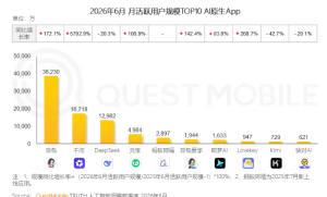 QuestMobile六月AI原生App月活榜：豆包3.8亿断层第一，千问增速暴涨近58倍