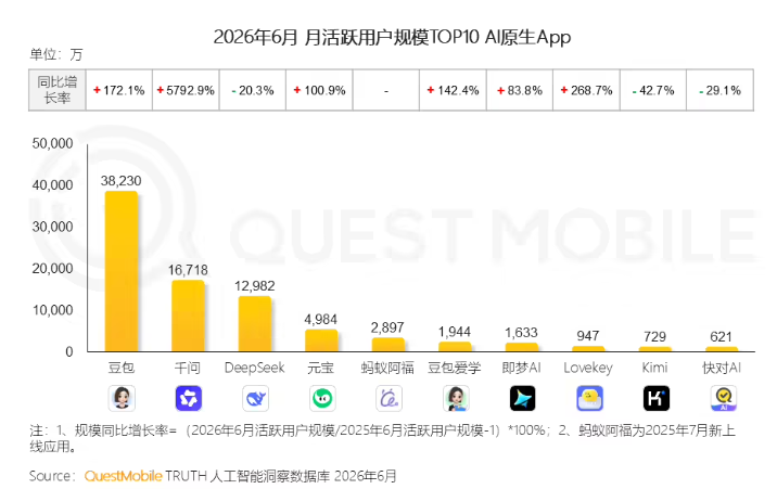 QuestMobile AI原生App月活榜
