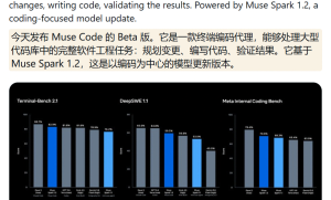 Meta发布Muse Code：首款AI编程智能体叫板Claude Code，每百万token仅1.5元